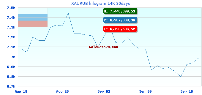 XAURUB kilogram 14K 30days
