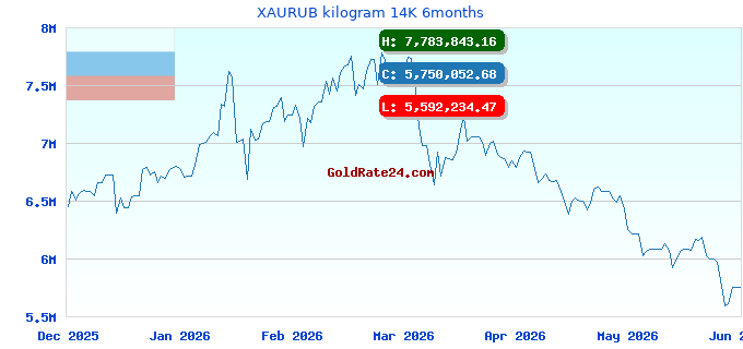 XAURUB kilogram 14K 6months