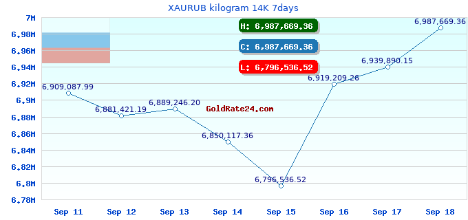 XAURUB kilogram 14K 7days