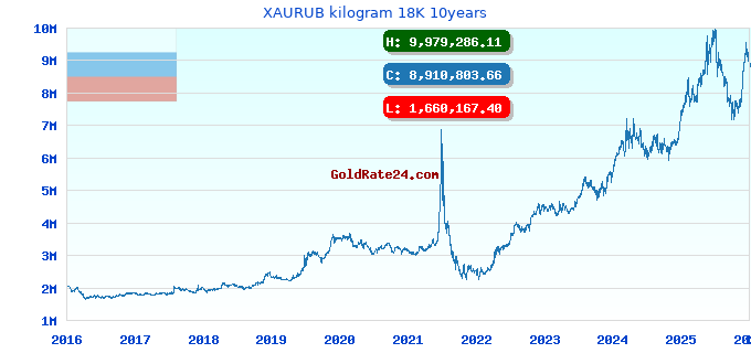 XAURUB kilogram 18K 10years