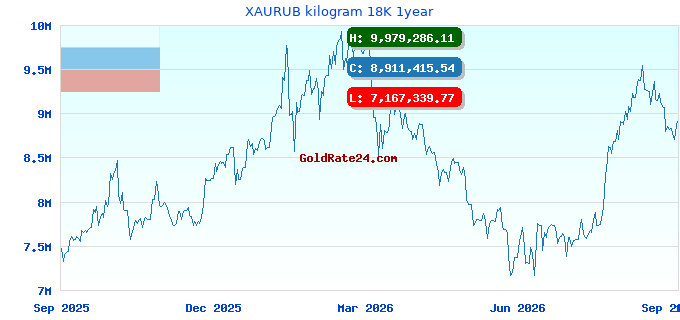 XAURUB kilogram 18K 1year