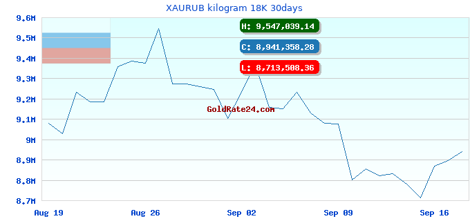XAURUB kilogram 18K 30days