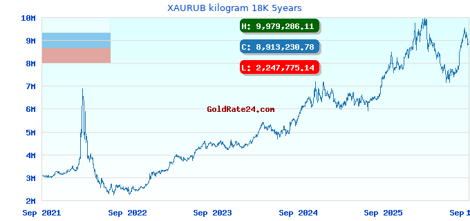 XAURUB kilogram 18K 5years