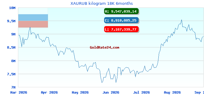 XAURUB kilogram 18K 6months