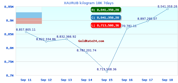 XAURUB kilogram 18K 7days