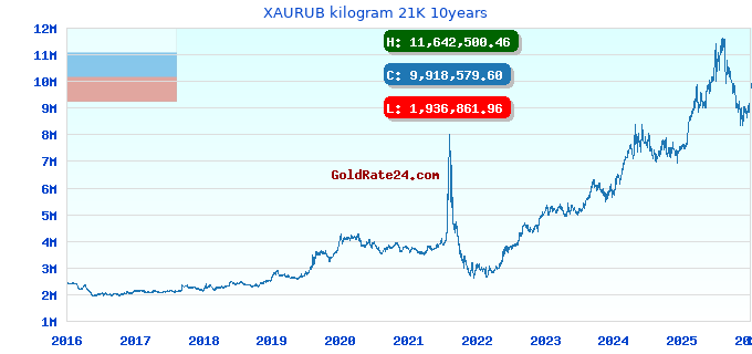 XAURUB kilogram 21K 10years