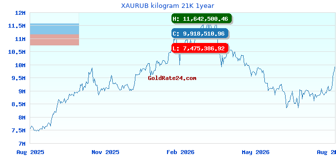 XAURUB kilogram 21K 1year