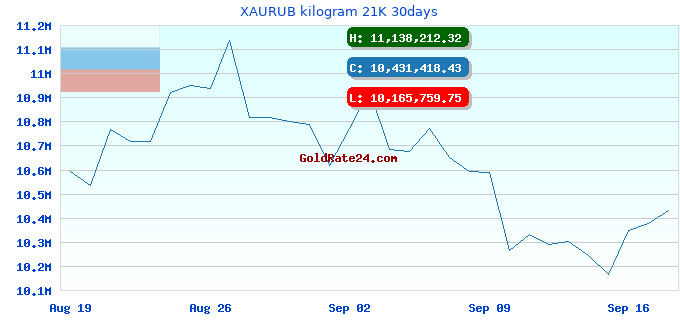 XAURUB kilogram 21K 30days