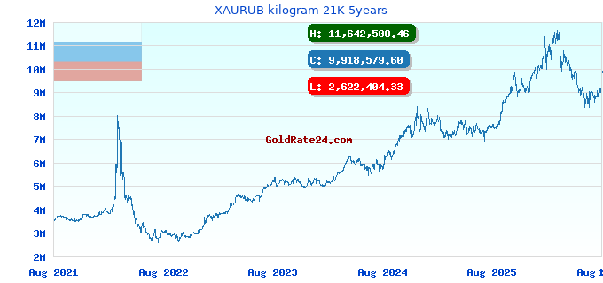 XAURUB kilogram 21K 5years