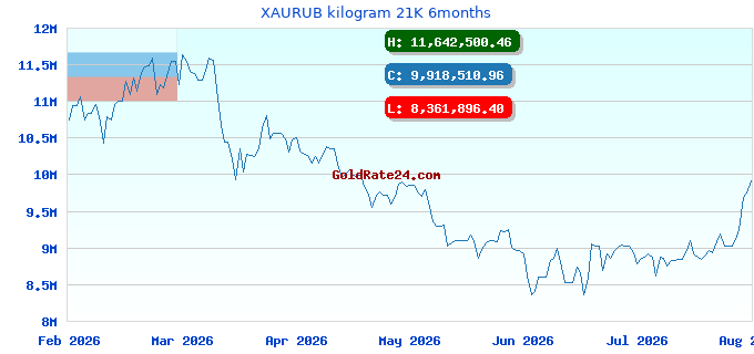 XAURUB kilogram 21K 6months