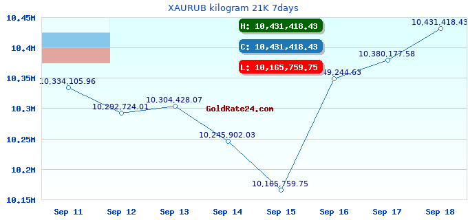 XAURUB kilogram 21K 7days