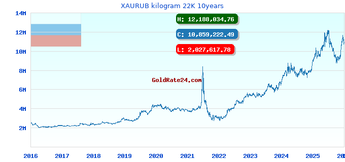 XAURUB kilogram 22K 10years