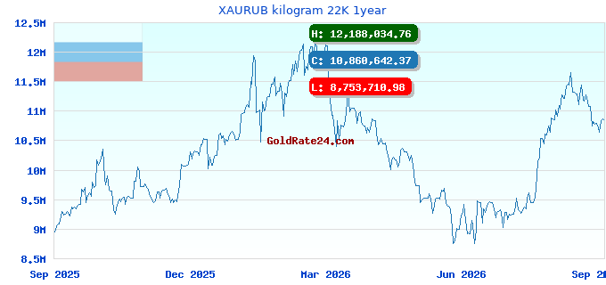 XAURUB kilogram 22K 1year