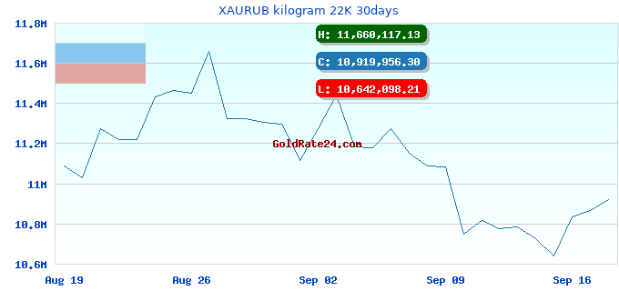 XAURUB kilogram 22K 30days