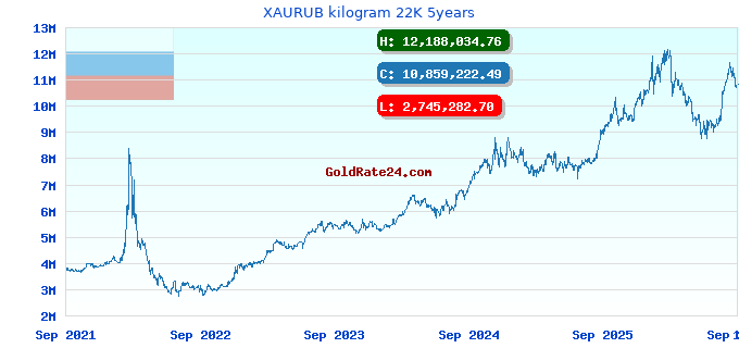 XAURUB kilogram 22K 5years