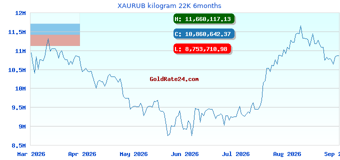 XAURUB kilogram 22K 6months