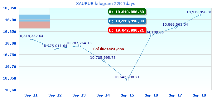 XAURUB kilogram 22K 7days