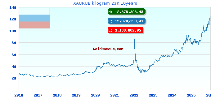 XAURUB kilogram 23K 10years