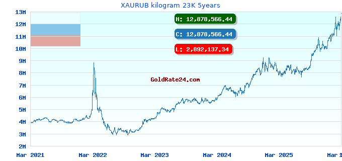 XAURUB kilogram 23K 5years