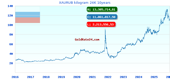 XAURUB kilogram 24K 10years
