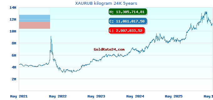 XAURUB kilogram 24K 5years