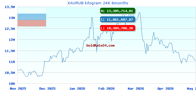 XAURUB kilogram 24K 6months