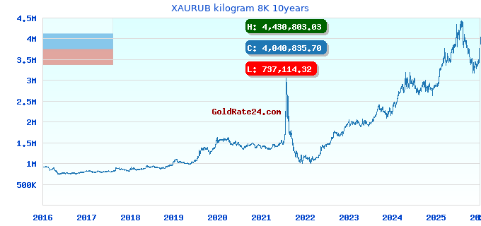 XAURUB kilogram 8K 10years