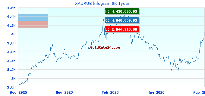 XAURUB kilogram 8K 1year