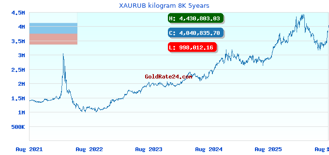 XAURUB kilogram 8K 5years
