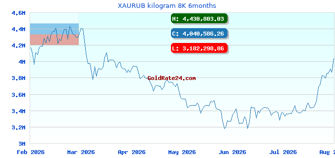 XAURUB kilogram 8K 6months