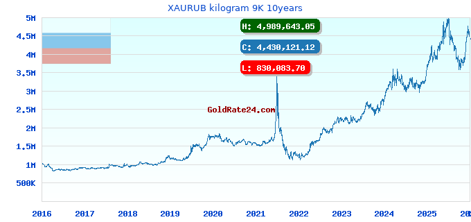 XAURUB kilogram 9K 10years
