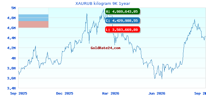 XAURUB kilogram 9K 1year