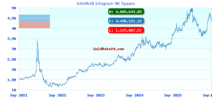 XAURUB kilogram 9K 5years
