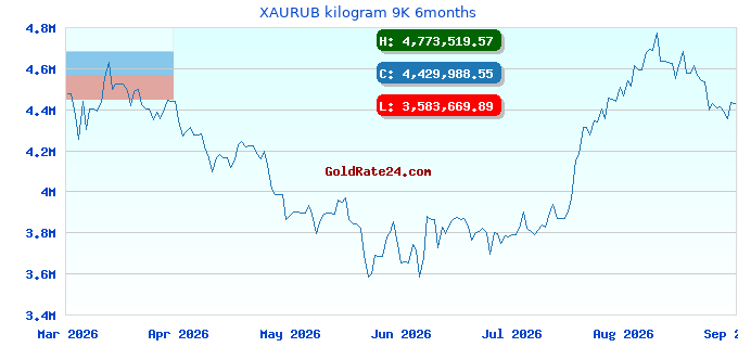 XAURUB kilogram 9K 6months