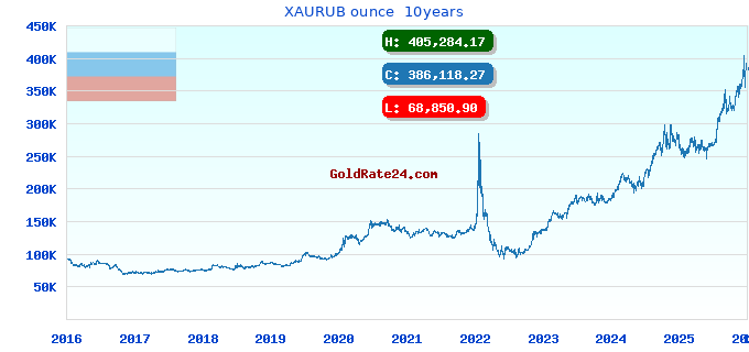 XAURUB ounce  10years