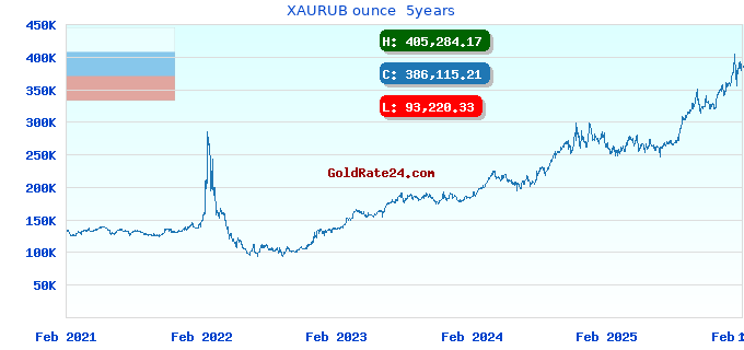 XAURUB ounce  5years