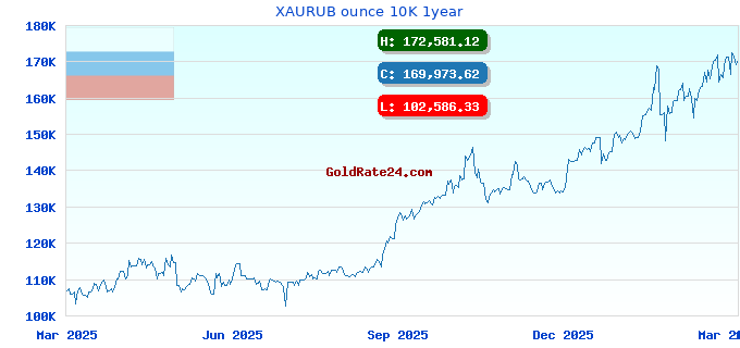XAURUB ounce 10K 1year