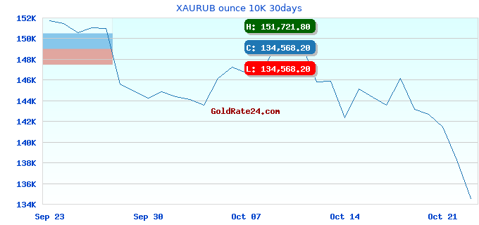 XAURUB ounce 10K 30days