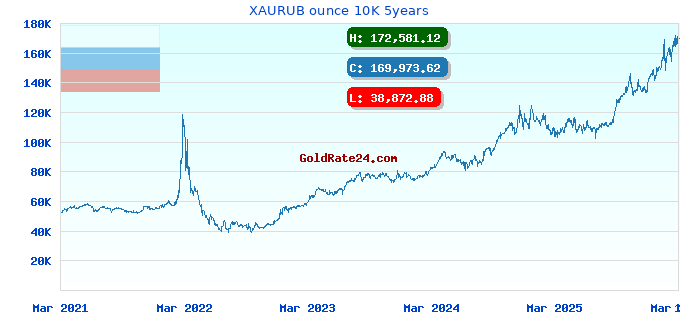 XAURUB ounce 10K 5years