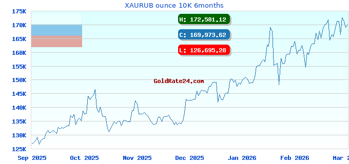 XAURUB ounce 10K 6months