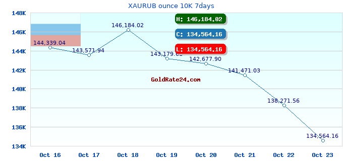 XAURUB ounce 10K 7days