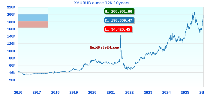 XAURUB ounce 12K 10years