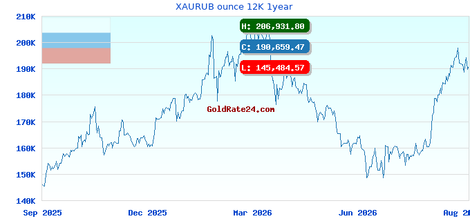 XAURUB ounce 12K 1year