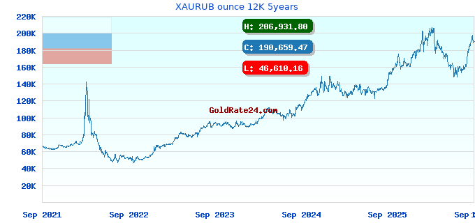 XAURUB ounce 12K 5years