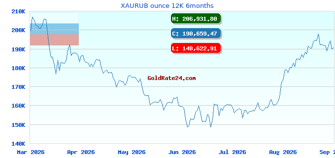 XAURUB ounce 12K 6months