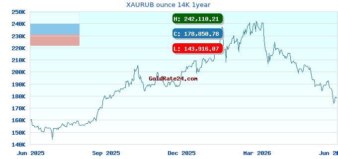 XAURUB ounce 14K 1year