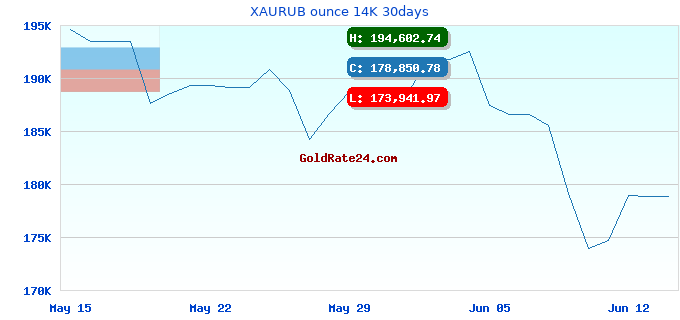 XAURUB ounce 14K 30days