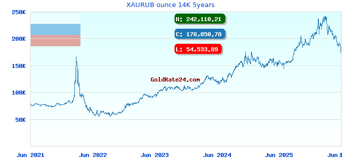 XAURUB ounce 14K 5years