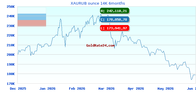 XAURUB ounce 14K 6months