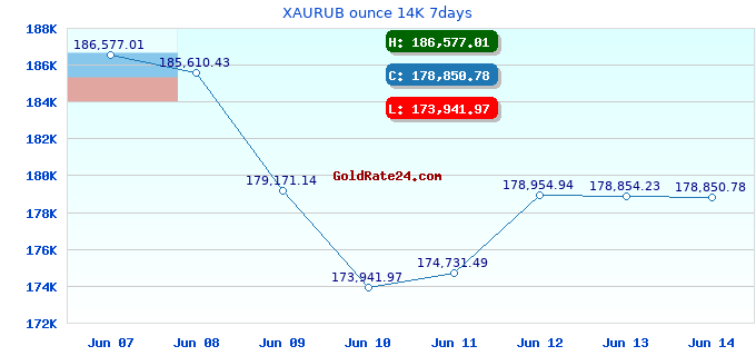 XAURUB ounce 14K 7days